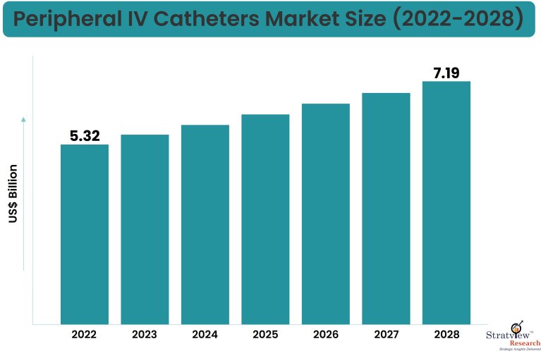 Peripheral IV Catheters Market Size